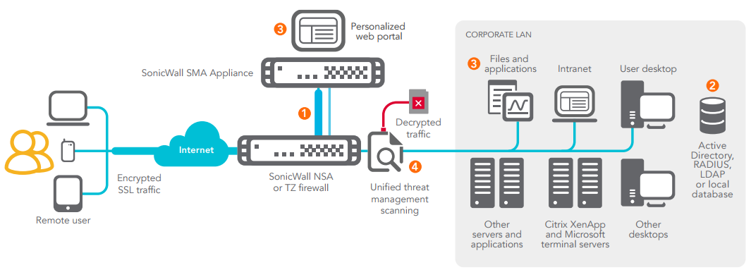 Secure Mobile Access