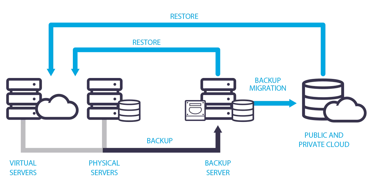 Traditional Tape Based Backup Diagram.png Backup