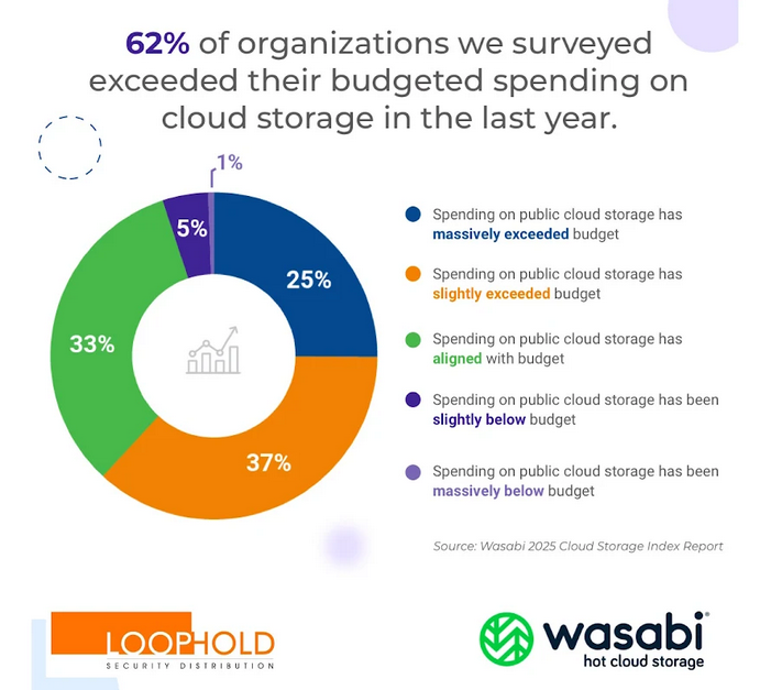 Cloud object storage built for the data age now in SA
